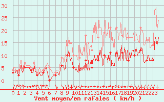 Courbe de la force du vent pour Melun (77)