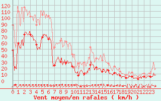 Courbe de la force du vent pour Cagnano (2B)