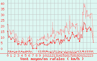 Courbe de la force du vent pour Lyon - Bron (69)