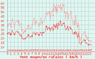 Courbe de la force du vent pour Caen (14)