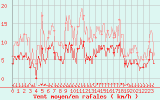 Courbe de la force du vent pour Cannes (06)