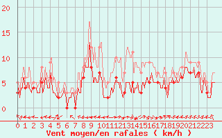 Courbe de la force du vent pour Aurillac (15)