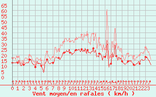 Courbe de la force du vent pour Melun (77)