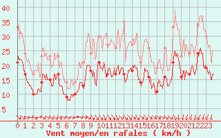 Courbe de la force du vent pour Strasbourg (67)