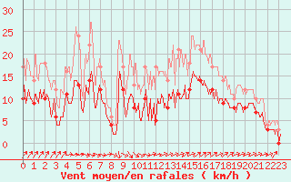 Courbe de la force du vent pour Alenon (61)