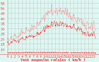 Courbe de la force du vent pour Ouessant (29)