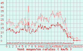 Courbe de la force du vent pour Romorantin (41)