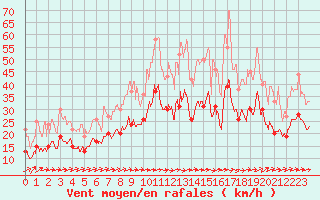 Courbe de la force du vent pour Muret (31)