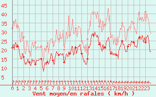 Courbe de la force du vent pour Reims-Prunay (51)