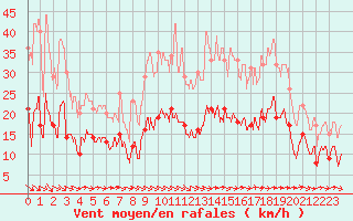 Courbe de la force du vent pour Cornus (12)