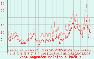 Courbe de la force du vent pour Mont-de-Marsan (40)