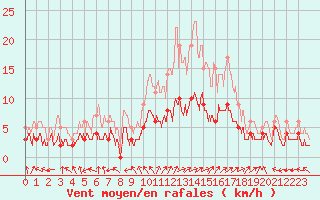 Courbe de la force du vent pour Le Mans (72)