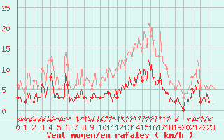 Courbe de la force du vent pour Embrun (05)