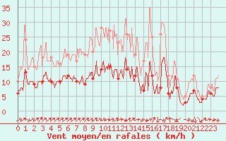 Courbe de la force du vent pour Laval (53)