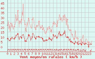 Courbe de la force du vent pour Besanon (25)