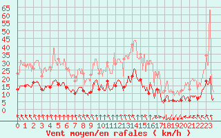 Courbe de la force du vent pour Le Val-d