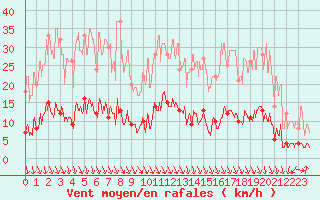 Courbe de la force du vent pour Lus-la-Croix-Haute (26)