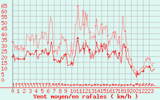 Courbe de la force du vent pour Lyon - Bron (69)