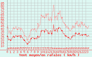 Courbe de la force du vent pour Ile de Brhat (22)