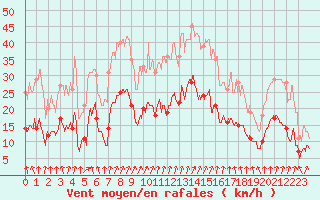 Courbe de la force du vent pour Colmar (68)