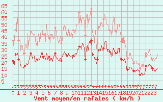 Courbe de la force du vent pour Beauvais (60)