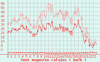 Courbe de la force du vent pour Hyres (83)