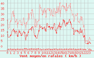 Courbe de la force du vent pour Toulon (83)