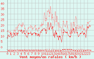 Courbe de la force du vent pour Montpellier (34)