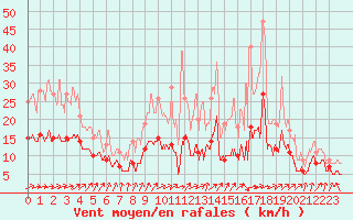 Courbe de la force du vent pour Lurcy-Lvis (03)