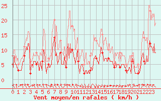 Courbe de la force du vent pour Saint-Girons (09)