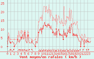 Courbe de la force du vent pour Rodalbe (57)