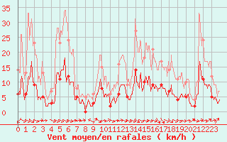 Courbe de la force du vent pour Lran (09)