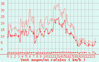 Courbe de la force du vent pour Le Luc - Cannet des Maures (83)