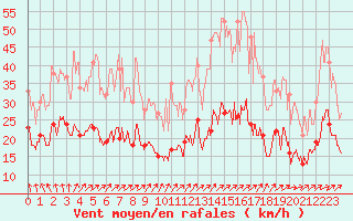 Courbe de la force du vent pour Rennes (35)