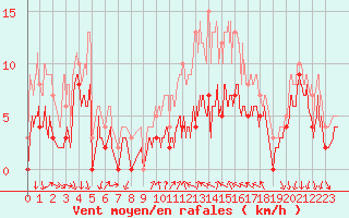 Courbe de la force du vent pour Aubenas - Lanas (07)