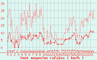 Courbe de la force du vent pour Breil Sur Roya (06)