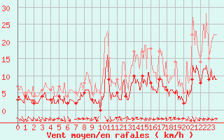 Courbe de la force du vent pour Mende - Chabrits (48)