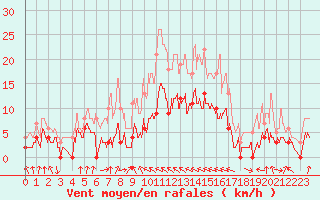 Courbe de la force du vent pour Auch (32)