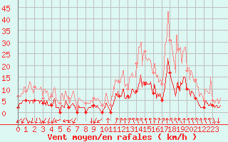 Courbe de la force du vent pour gletons (19)