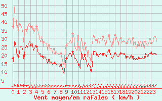 Courbe de la force du vent pour Dunkerque (59)