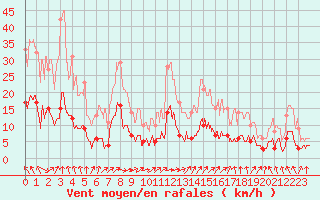 Courbe de la force du vent pour Mauriac (15)