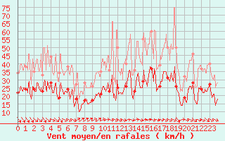 Courbe de la force du vent pour Dinard (35)