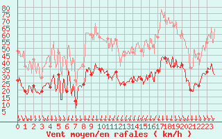 Courbe de la force du vent pour Nmes - Garons (30)