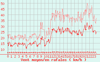 Courbe de la force du vent pour Istres (13)