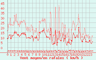 Courbe de la force du vent pour Rollainville (88)