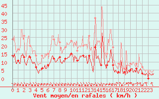 Courbe de la force du vent pour Epinal (88)