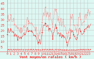 Courbe de la force du vent pour Reims-Prunay (51)