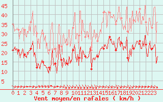 Courbe de la force du vent pour Biarritz (64)