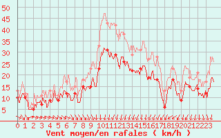 Courbe de la force du vent pour Montpellier (34)