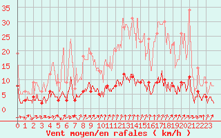 Courbe de la force du vent pour Bourg-Saint-Maurice (73)